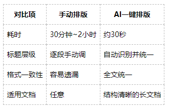 WPS AI一键排版长文档：从乱到齐，3步搞定专业级排版